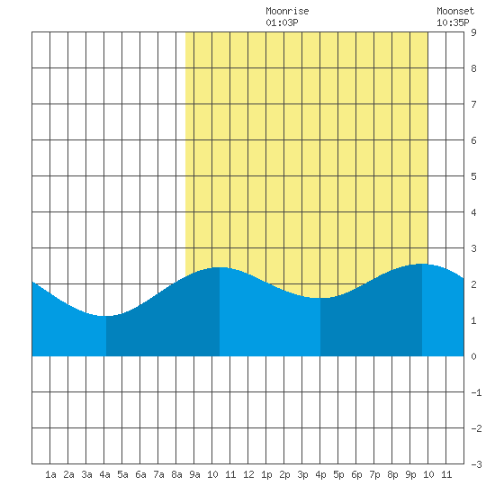 St. Paul Island tide chart for Friday, September 6, 2024