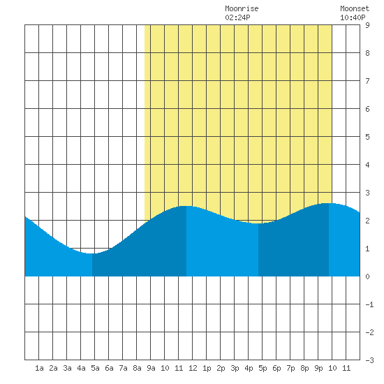 St. Paul Island tide chart for Saturday, September 7, 2024