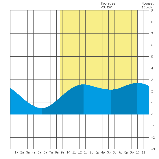 St. Paul Island tide chart for Sunday, September 8, 2024
