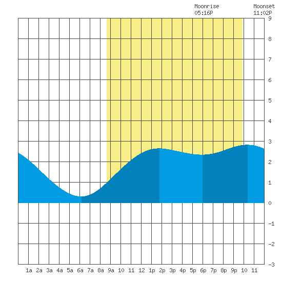 St. Paul Island tide chart for Monday, September 9, 2024