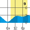 St. Paul Island tide chart for Monday, September 9, 2024
