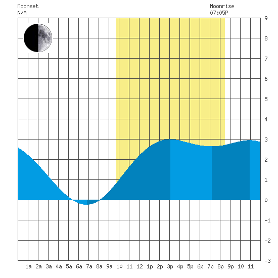 St. Paul Island tide chart for Thursday, October 10, 2024