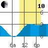 St. Paul Island tide chart for Thursday, October 10, 2024