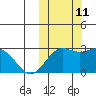 St. Paul Island tide chart for Friday, October 11, 2024