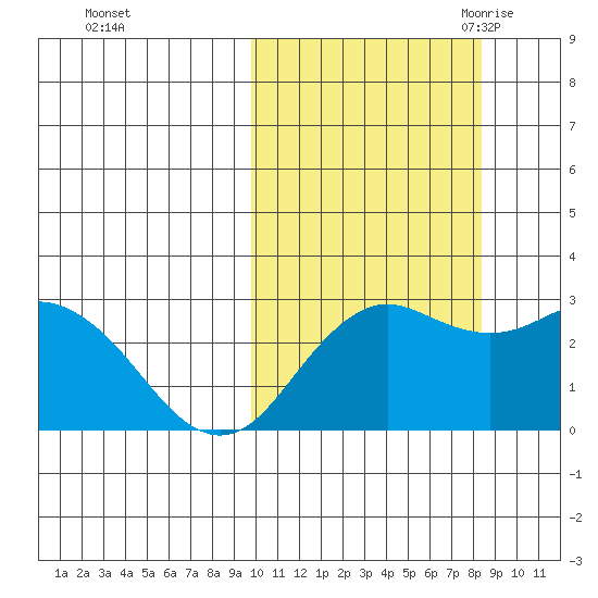 St. Paul Island tide chart for Saturday, October 12, 2024