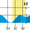 St. Paul Island tide chart for Saturday, October 12, 2024