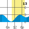 St. Paul Island tide chart for Sunday, October 13, 2024