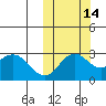 St. Paul Island tide chart for Monday, October 14, 2024