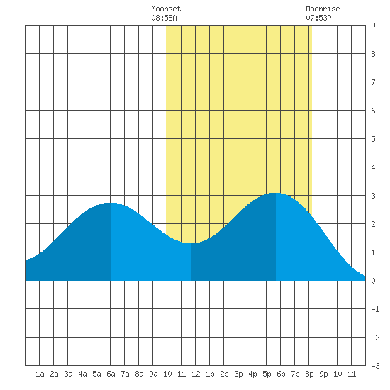 St. Paul Island tide chart for Wednesday, October 16, 2024