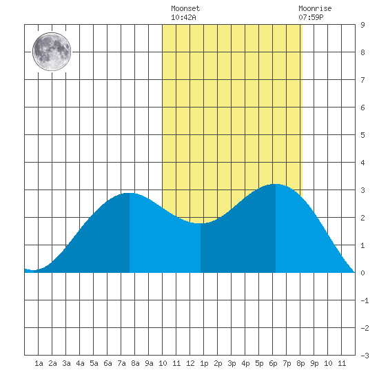 St. Paul Island tide chart for Thursday, October 17, 2024
