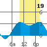 St. Paul Island tide chart for Saturday, October 19, 2024