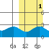 St. Paul Island tide chart for Tuesday, October 1, 2024