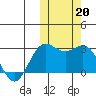 St. Paul Island tide chart for Sunday, October 20, 2024