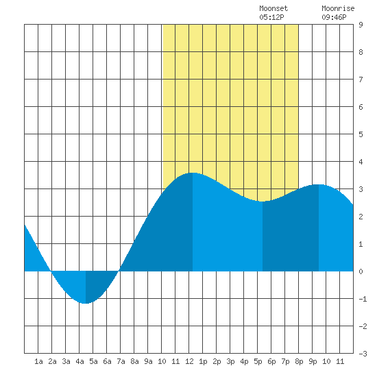 St. Paul Island tide chart for Monday, October 21, 2024