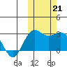 St. Paul Island tide chart for Monday, October 21, 2024