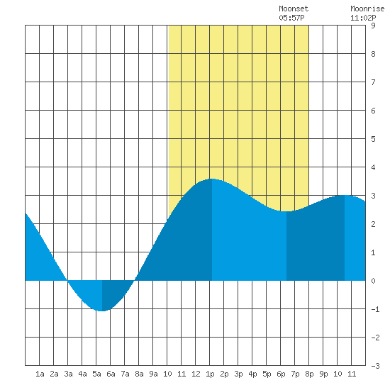 St. Paul Island tide chart for Tuesday, October 22, 2024