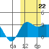 St. Paul Island tide chart for Tuesday, October 22, 2024