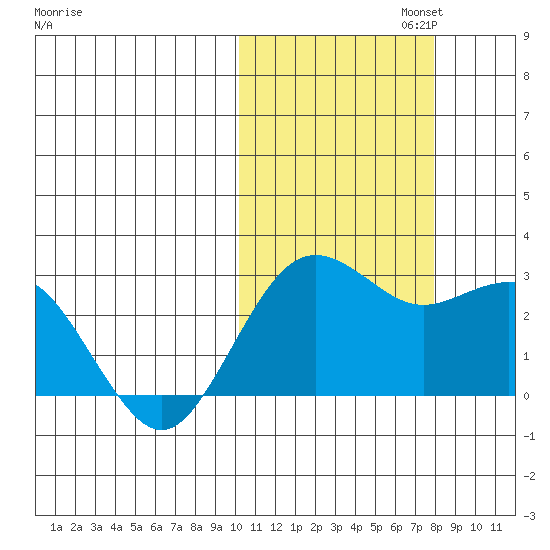 St. Paul Island tide chart for Wednesday, October 23, 2024