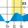 St. Paul Island tide chart for Wednesday, October 23, 2024