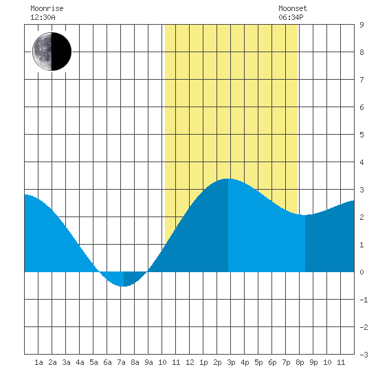 St. Paul Island tide chart for Thursday, October 24, 2024