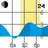 St. Paul Island tide chart for Thursday, October 24, 2024