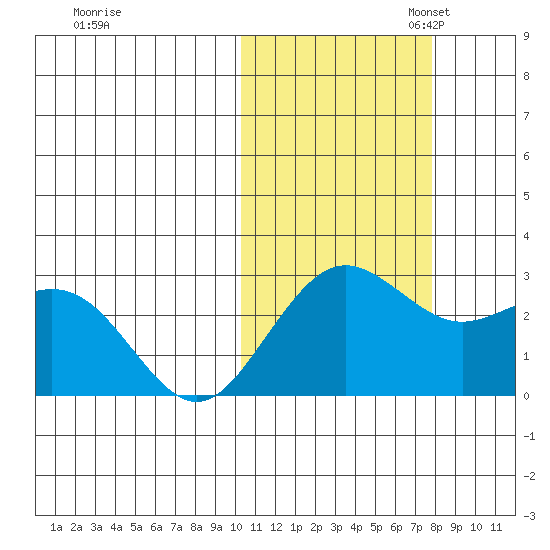 St. Paul Island tide chart for Friday, October 25, 2024