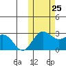 St. Paul Island tide chart for Friday, October 25, 2024