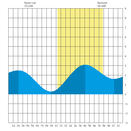 St. Paul Island tide chart for Saturday, October 26, 2024