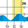St. Paul Island tide chart for Saturday, October 26, 2024