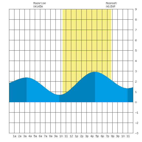 St. Paul Island tide chart for Sunday, October 27, 2024