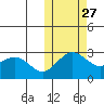 St. Paul Island tide chart for Sunday, October 27, 2024