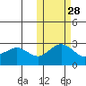 St. Paul Island tide chart for Monday, October 28, 2024