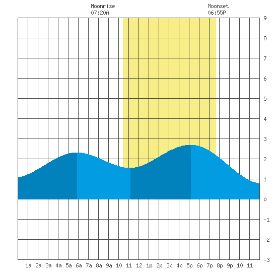 St. Paul Island tide chart for Tuesday, October 29, 2024