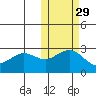 St. Paul Island tide chart for Tuesday, October 29, 2024