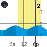 St. Paul Island tide chart for Wednesday, October 2, 2024