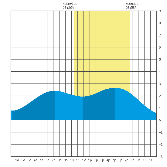 St. Paul Island tide chart for Wednesday, October 30, 2024