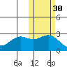 St. Paul Island tide chart for Wednesday, October 30, 2024
