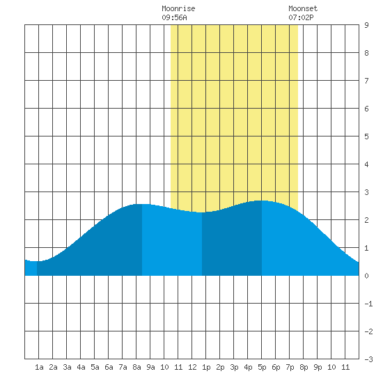 St. Paul Island tide chart for Thursday, October 31, 2024