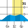 St. Paul Island tide chart for Thursday, October 31, 2024