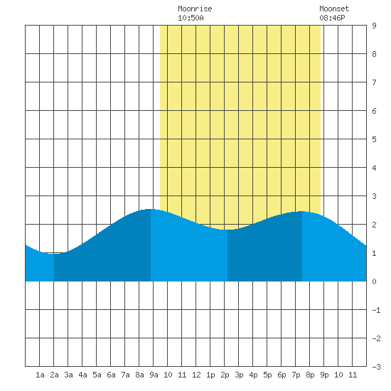 St. Paul Island tide chart for Thursday, October 3, 2024
