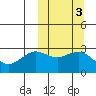 St. Paul Island tide chart for Thursday, October 3, 2024