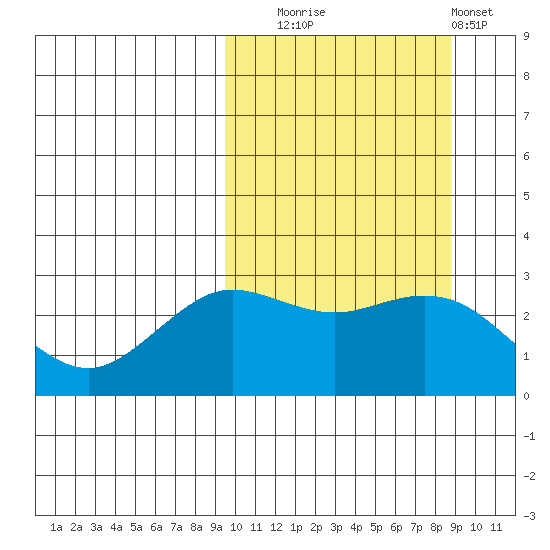 St. Paul Island tide chart for Friday, October 4, 2024