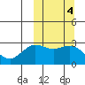 St. Paul Island tide chart for Friday, October 4, 2024