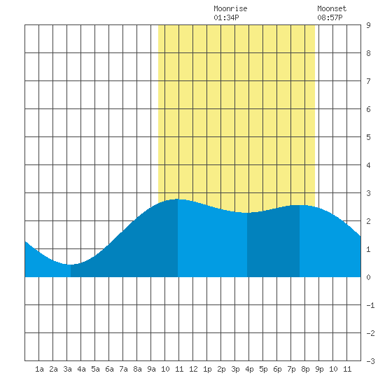 St. Paul Island tide chart for Saturday, October 5, 2024