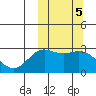 St. Paul Island tide chart for Saturday, October 5, 2024