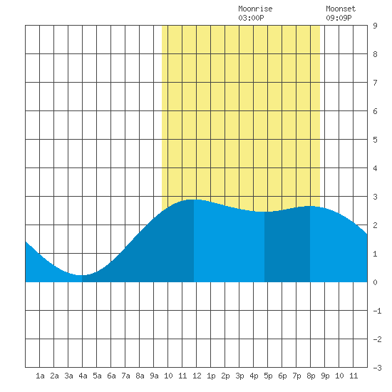 St. Paul Island tide chart for Sunday, October 6, 2024
