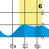 St. Paul Island tide chart for Sunday, October 6, 2024