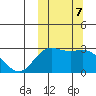 St. Paul Island tide chart for Monday, October 7, 2024