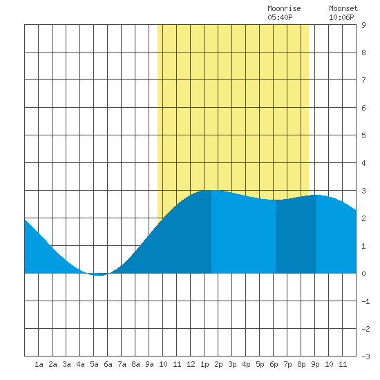 St. Paul Island tide chart for Tuesday, October 8, 2024