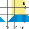 St. Paul Island tide chart for Tuesday, October 8, 2024